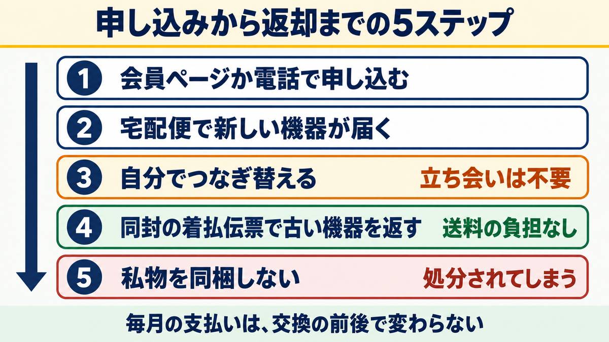 申し込みから返却までの5ステップ