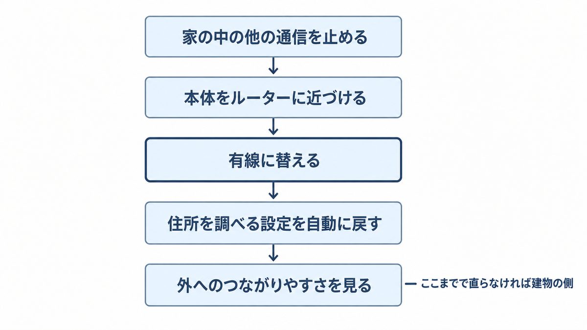 マルチとRealmsだけ重いなら回線！ps4マイクラの通信で公式が挙げる5つ