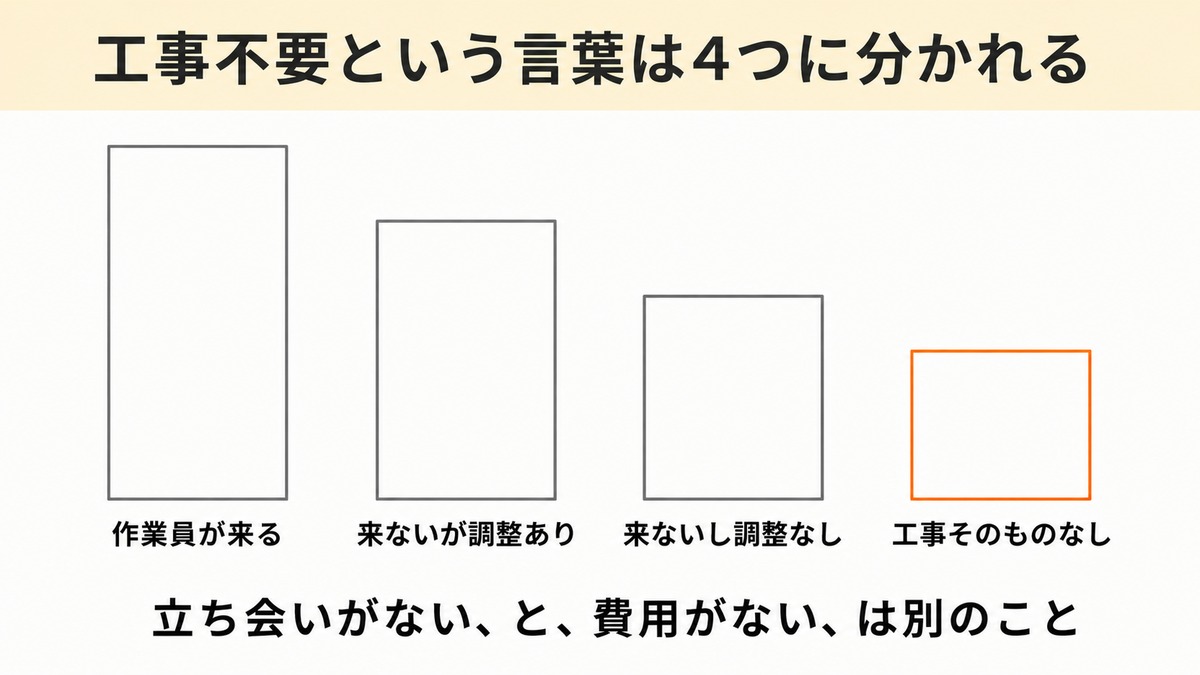 工事不要でも費用は4区分に分かれる：楽天ひかりの工事費