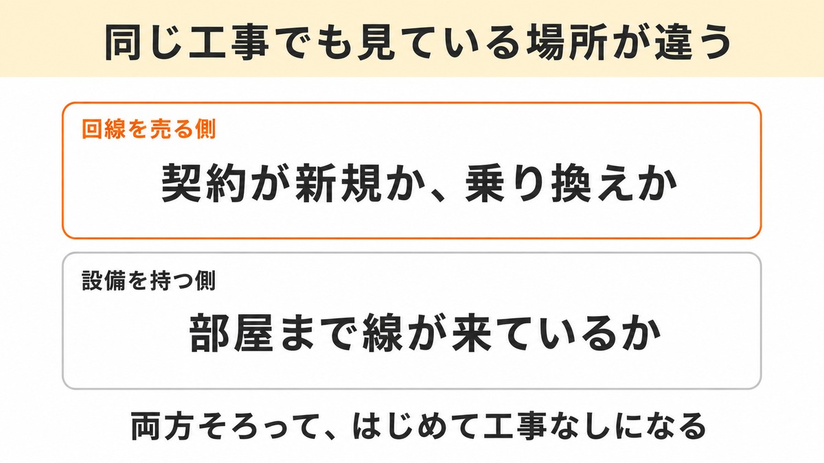 光コンセントだけでは楽天ひかりの工事不要を判断できない理由