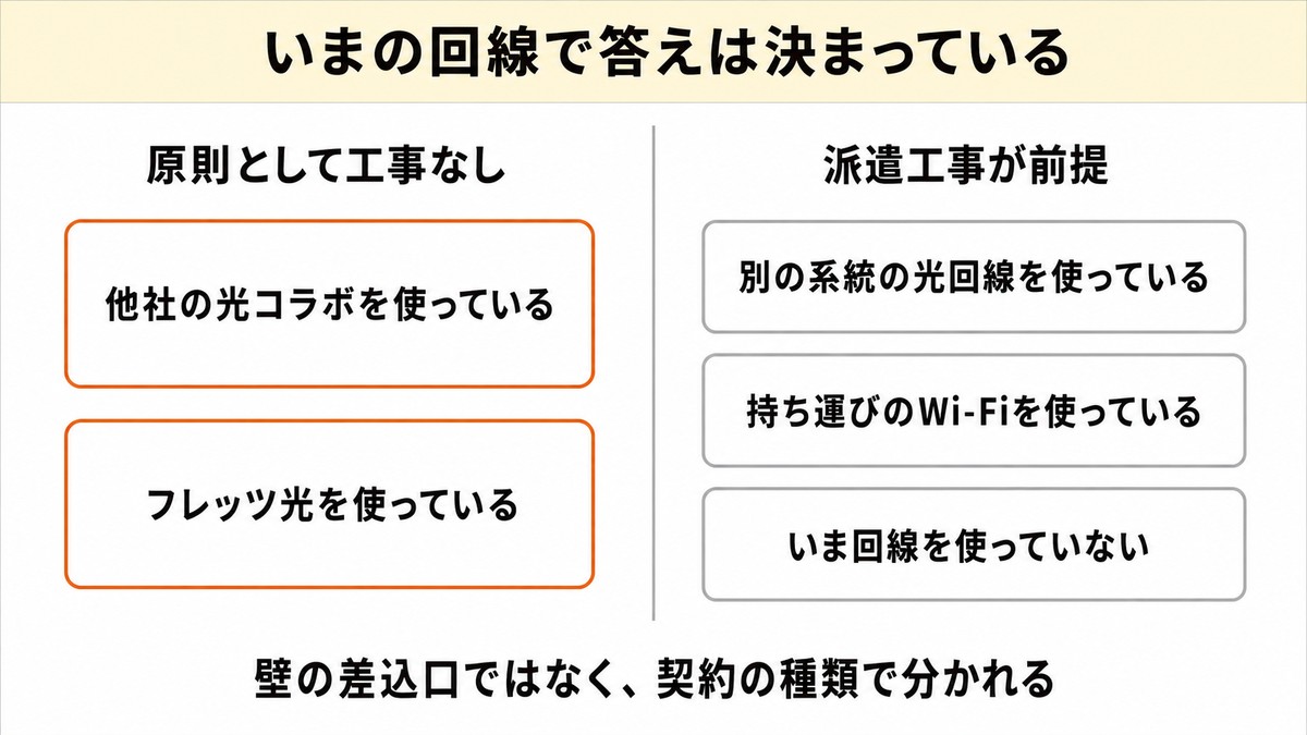 楽天ひかりの工事不要が決まる回線3タイプ