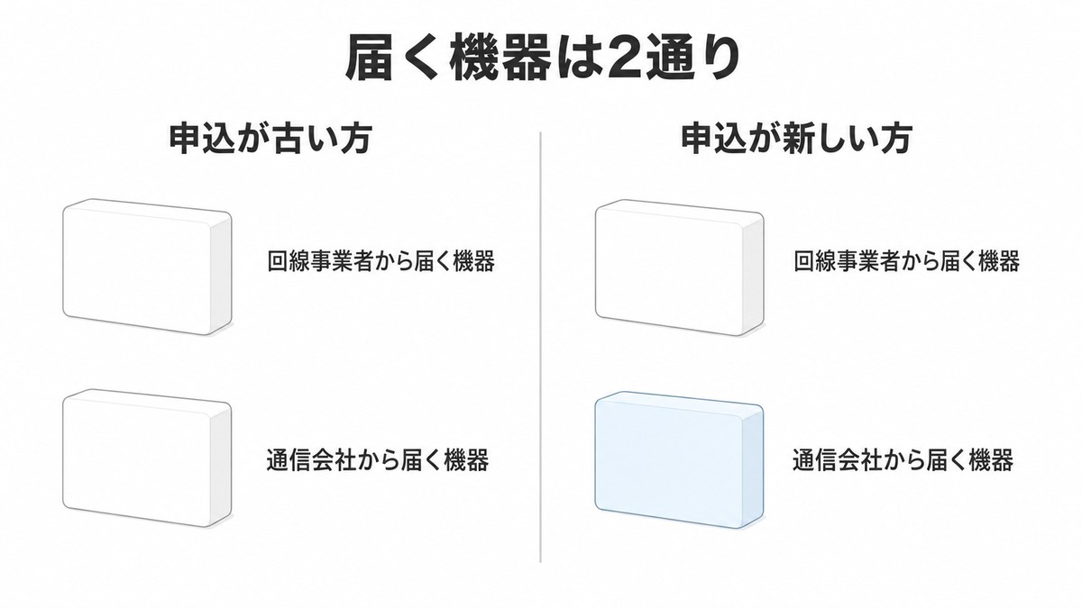 申込日で届く機器が変わる：自分のはどちらか3秒で見分ける