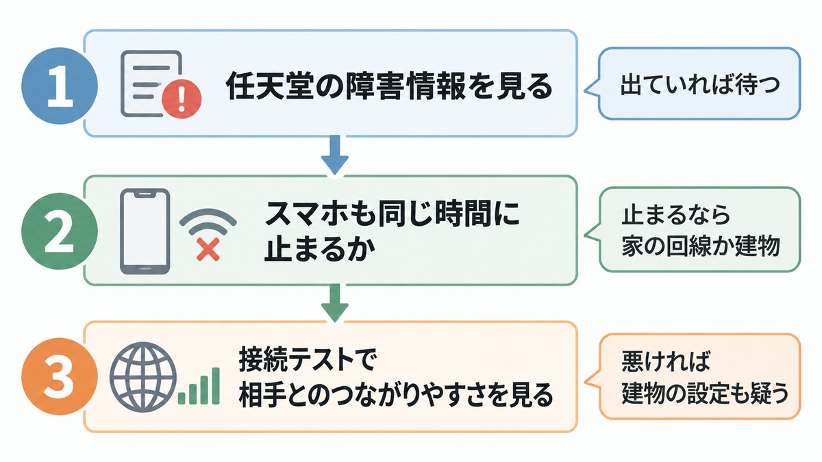 スプラの通信エラーが多すぎるとき、自分のせいかは3つで見分けられる