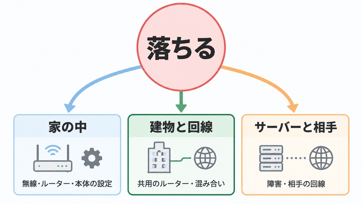 スプラの通信エラーの原因は家の中・建物と回線・サーバーと相手の3か所