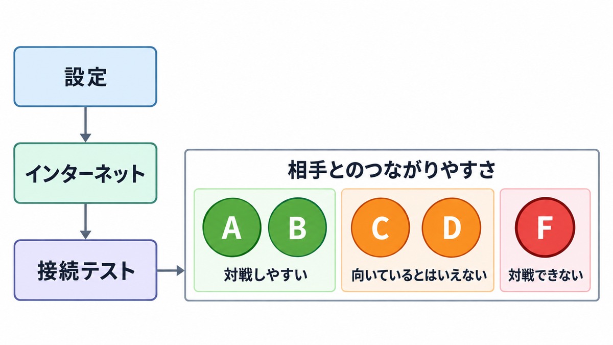 3つ目は、接続テストのNATタイプ