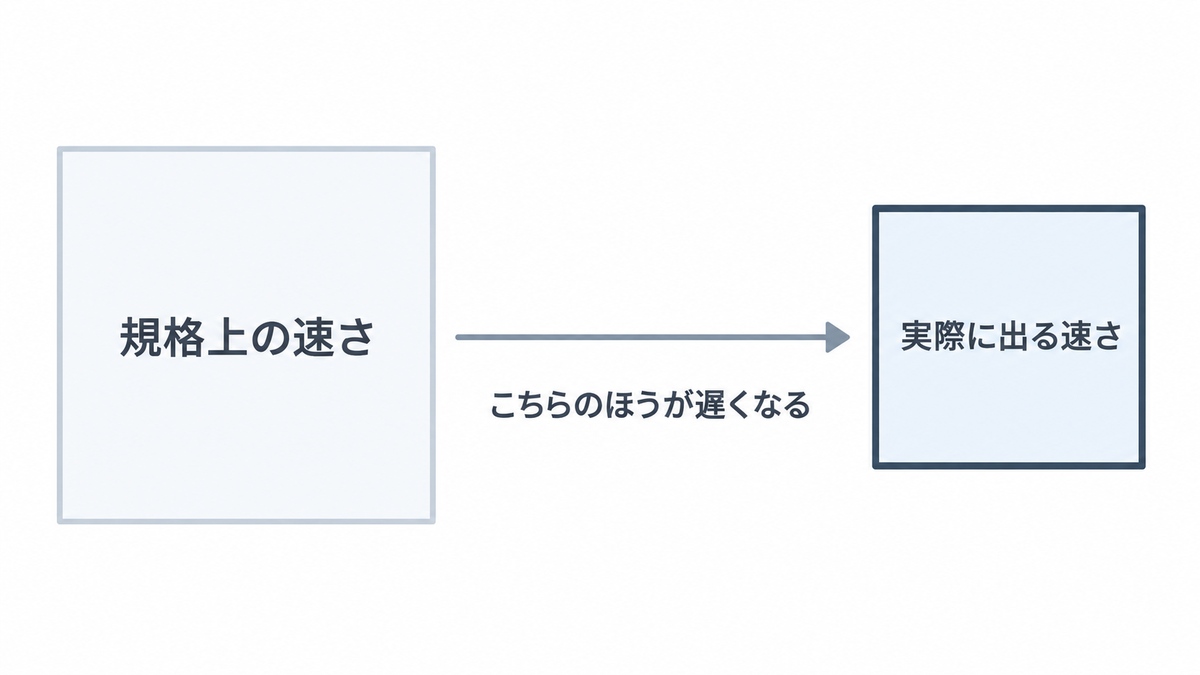 Wi-Fi7の46Gbpsは、規格の上の数字です