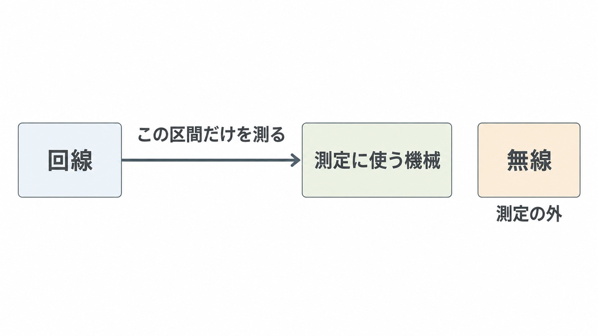 Wi-Fi7にしても意味ないままなのは、回線と端末の側