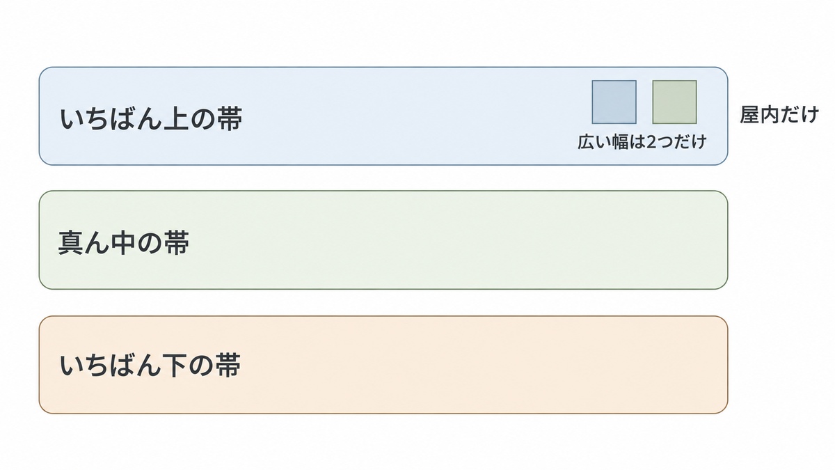 Wi-Fi7で変わるのは6GHz帯と320MHz幅