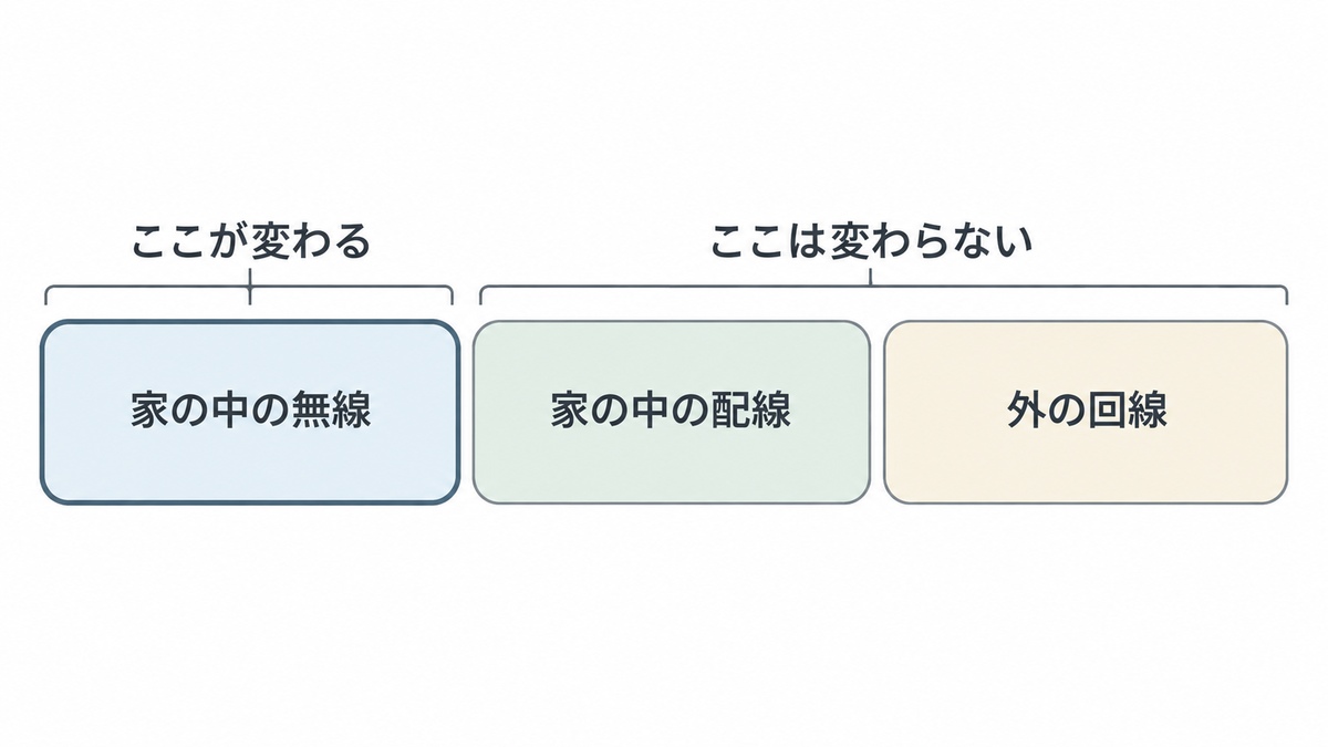 Wi-Fi7で変わるのは家の中の無線の区間だけ