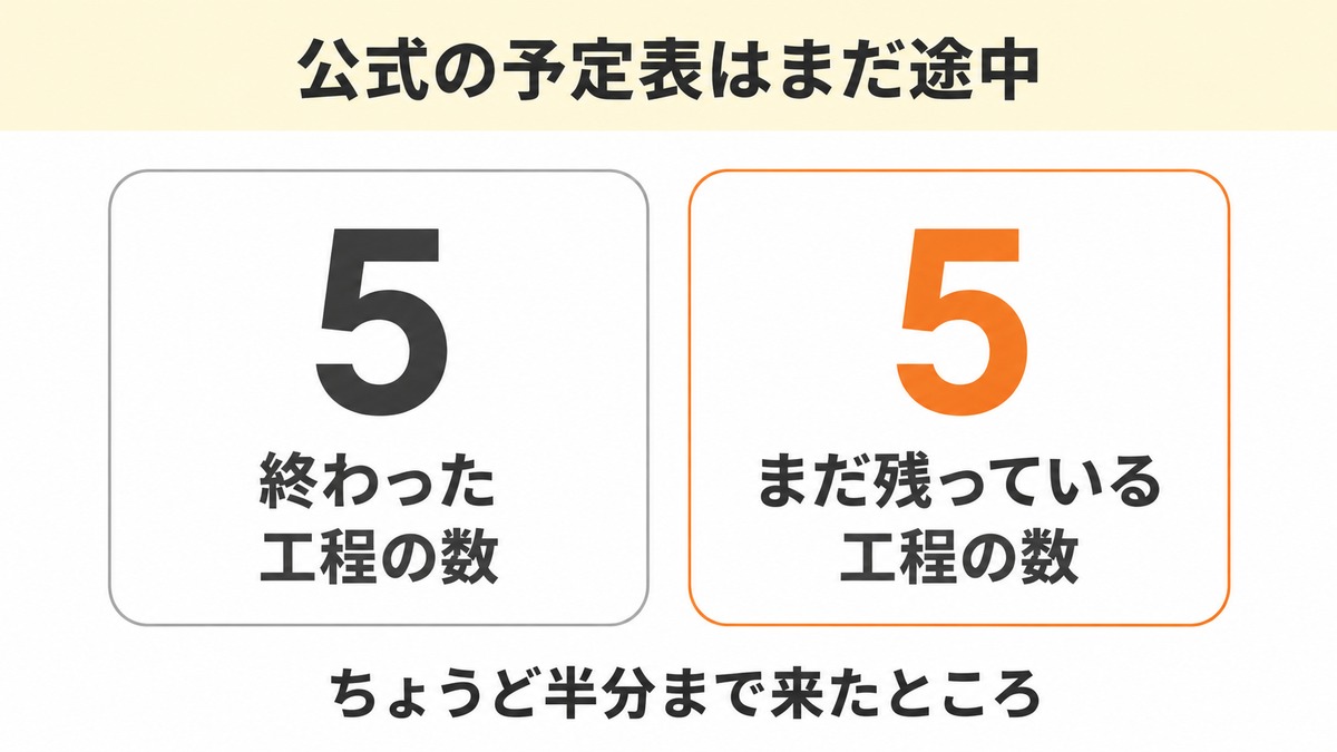 IEEE公式のタイムラインに残っている段階
